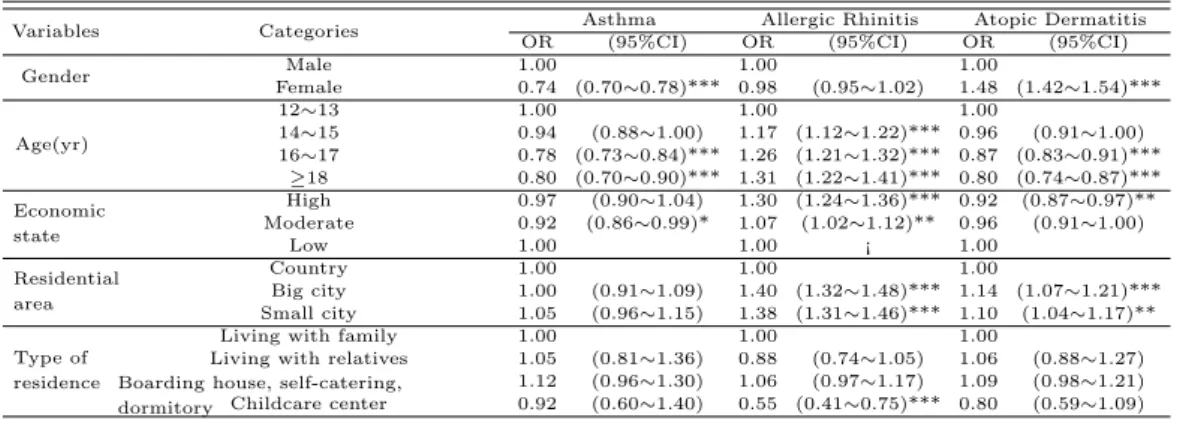 Table 3.4 Factors associated with allergic diseases