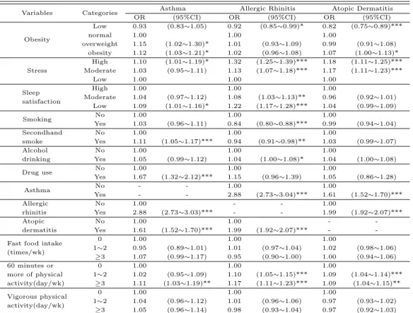 Table 3.4. Factors associated with allergic diseases (continued.)