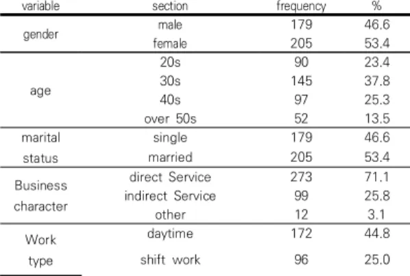 Table 2. Charecteristics of Major Variables (N=384)