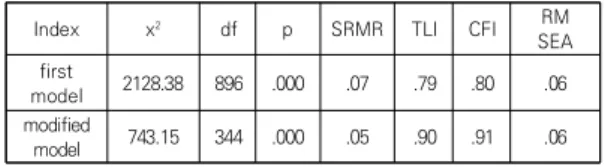 Table  3.  Correlation  among  Major  Variables  variable ① ② coefficient  ③ ④ ① 1 　 　 　 ② .16 ** 1 　 　 ③ .13 * .31 ** 1 　 ④ .37 ** .49 ** .30 ** 1