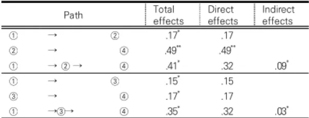 Table  7.  Mediated  Effect  Verification