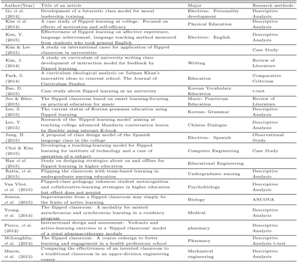 Table 2.1 Selected articles for the meta-analysis