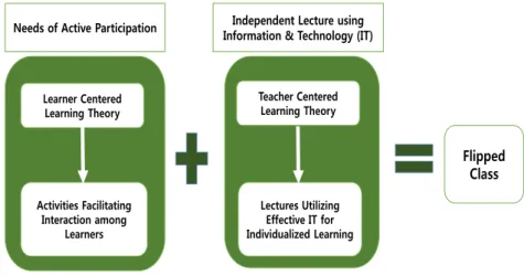 Figure 3.1 Characteristics of flipped class utilizing flipped learning methods