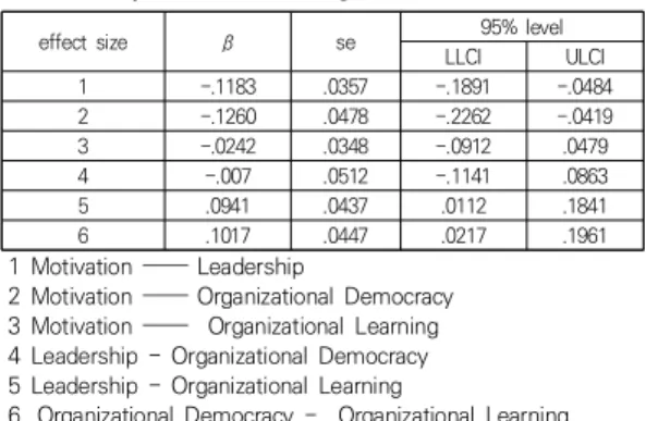 Table  4.  Specific  mediating  effect  size  effect  size  β se LLCI 95% level ULCI