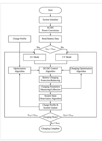 Fig. 4 Flowchart of the entire Fast Charging System