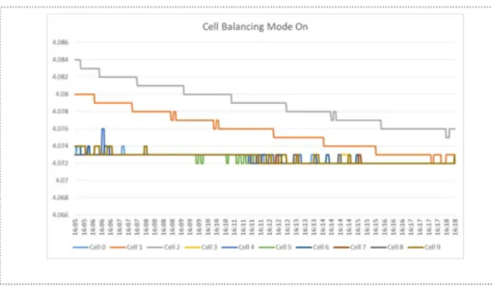 Fig. 7 Diagram showing the balancing of an Imbalanced Cells 
