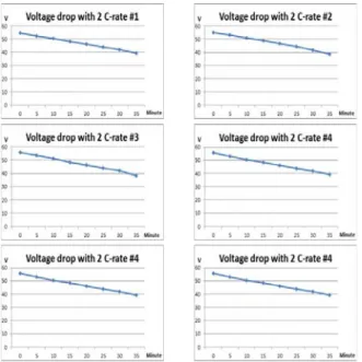 Fig. 13 Discharge voltage drop of 14s4p battery with 2C rate