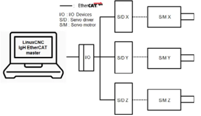Fig. 1 Schematic of LinuxCNC 3-axis control system with  EtherCAT communication 