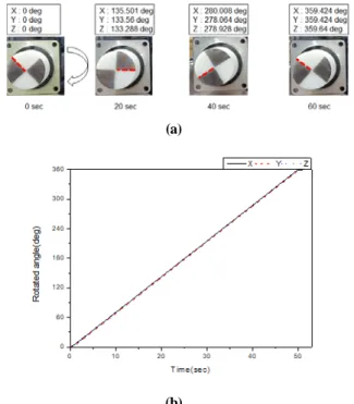 Fig 6. Results of LinuxCNC 3-axis operation test via  EtherCAT : (a) sequential pictures of x - axis (b) X, Y, Z  axis  position 