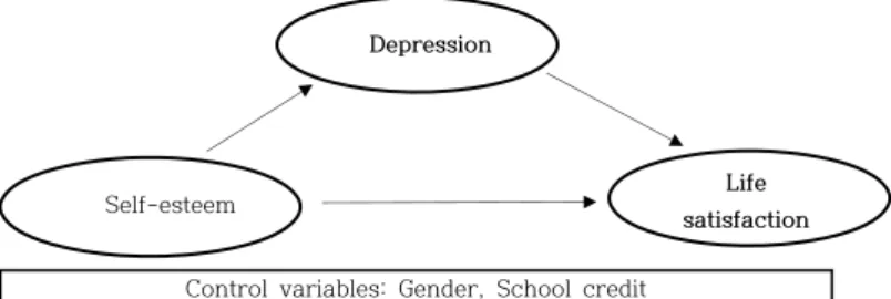 Figure 2.1 Hypothesized model