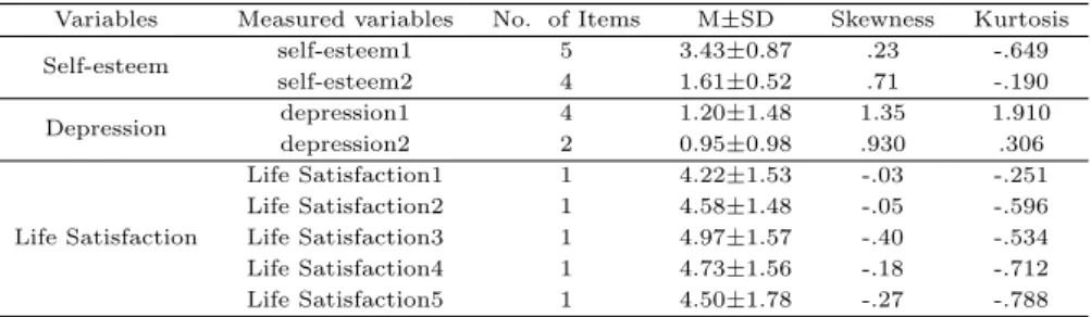 Table 3.2 Mean scores for self-esteem, life satisfaction and depression