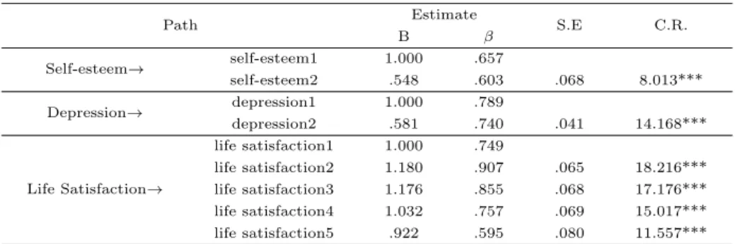 Table 3.4 Parameter estimate of structural model Path Estimate S.E C.R. B β Self-esteem→ self-esteem1 1.000 .657 self-esteem2 .548 .603 .068 8.013*** Depression→ depression1 1.000 .789 depression2 .581 .740 .041 14.168*** Life Satisfaction→ life satisfacti