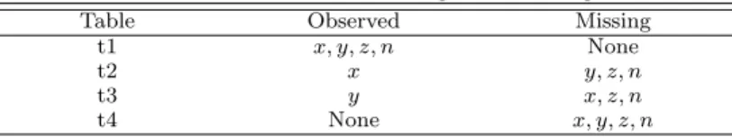 Table 2.1 Tables of observed and missing counts for a general table