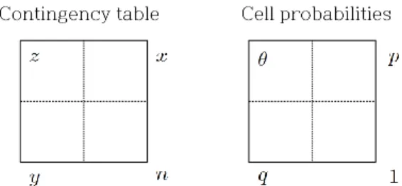 Figure 2.1 Contingency table and cell probabilities