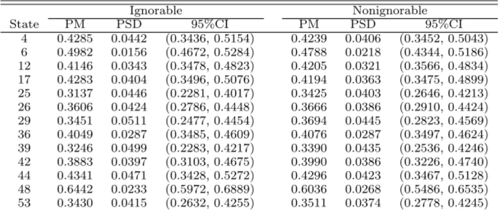 Table 4.2 Comparison of the PM, PSD and 95% CI for for P i11
