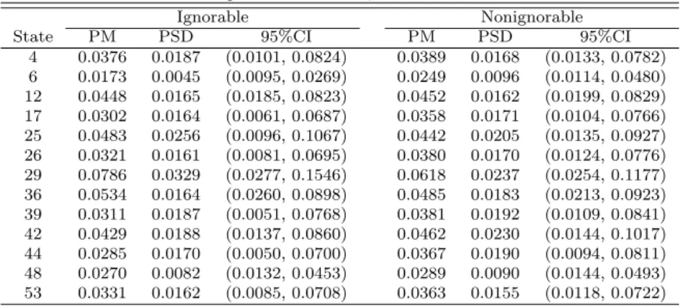 Table 4.5 Comparison of the PM, PSD and 95% CI for P i22