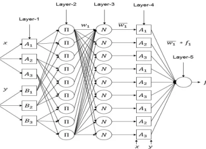 Figure 2.1 ANFIS architecture of two inputs and nine rules