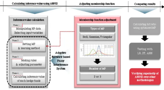 Figure 3.1 The proposed experiment model of this study 1단계. 데이터의 가공 및 입력변수의 선정 본 연구에서 사용한 헤지펀드 연구 데이터베이스는 가공을 거치지 않고 보고된 자료로 신뢰성있는 실 험 결과를 얻기 위해서는 데이터에 존재하는 편향을 고려하여 데이터를 가공해야 한다