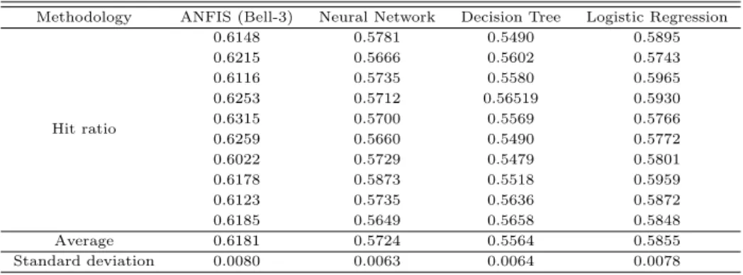 Table 4.2 Result of comparison with other methodologies