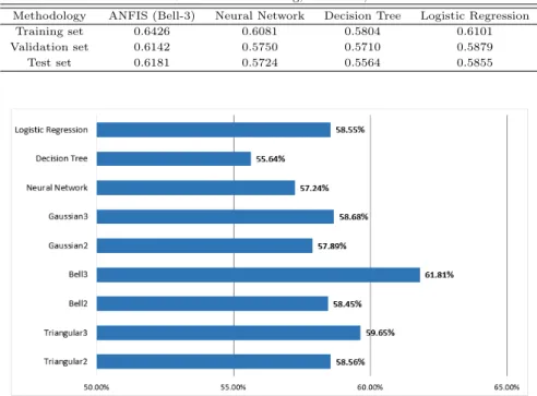 Table 4.3 Hit ratio of training, validation, test sets