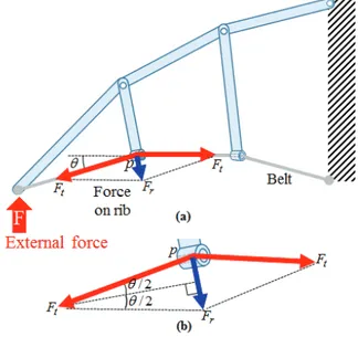 Fig.    4. Force equilibrium at p point. (b) shows close up view of (a).