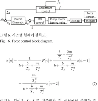 그림 6. 시스템 힘제어 블록도. Fig. 6. Force control block diagram.