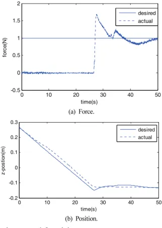 Fig. 9. Case 1 : Tracking results.