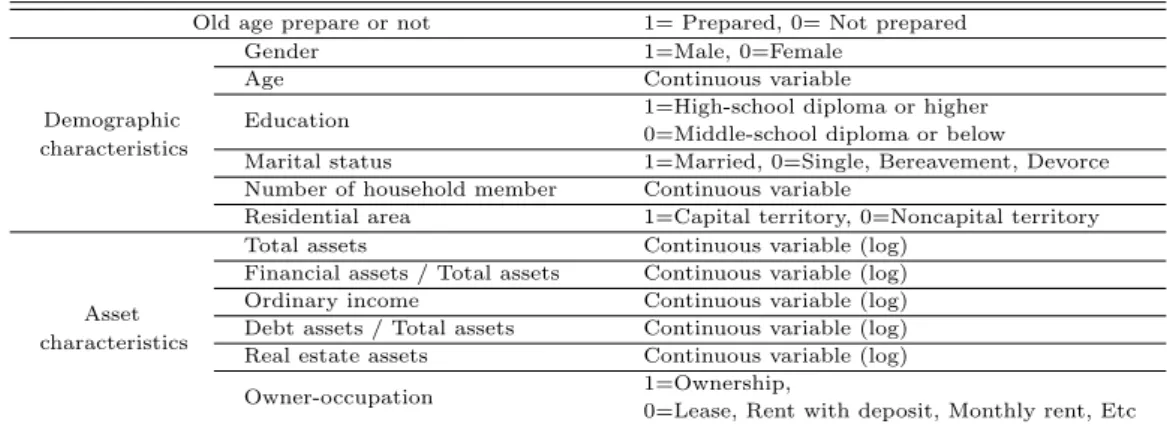 Table 2.1 Variable definition and measurement method Old age prepare or not 1= Prepared, 0= Not prepared