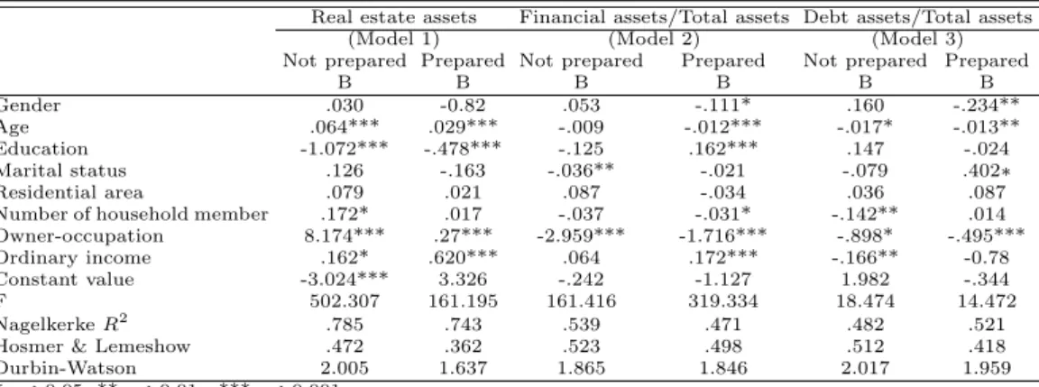 Table 3.2 Logistic regression analysis according to old age prepare or not