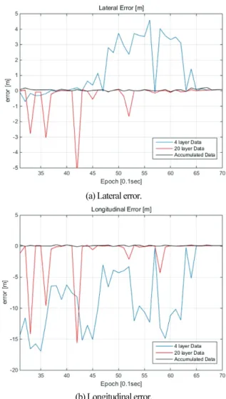 그림 9. GPS/DR 위치를  기준으로  한  위치  추정  결과.  Fig.    9. Result of Localization based on GPS/DR Position