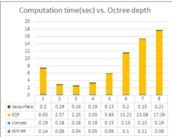 Fig. 2 Computation time required for reconstruction by  octree depth