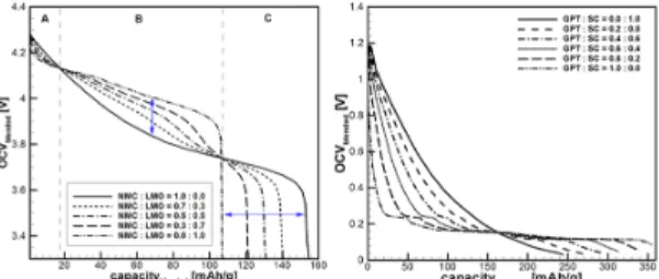 Fig. 3 Experimental validation of physics-based cell  model of lithium-ion battery [1]
