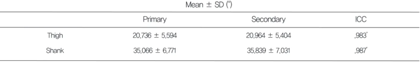 Table 2. Segment angle agreement