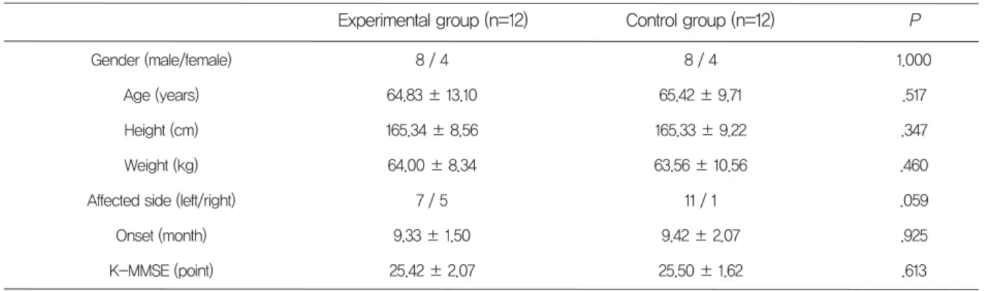 Table 2. Comparison of the pulmonary function before and after
