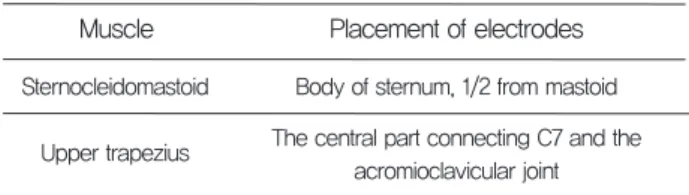 Table 1. The placement of surface EMG electrodes %MVC =                                                  × 100RMS during task position