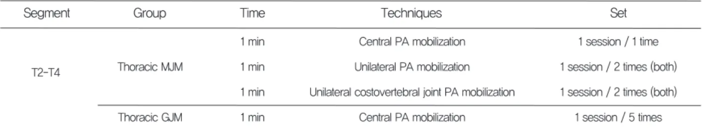 Table 2. Thoracic mobilization techniques used in the intervention
