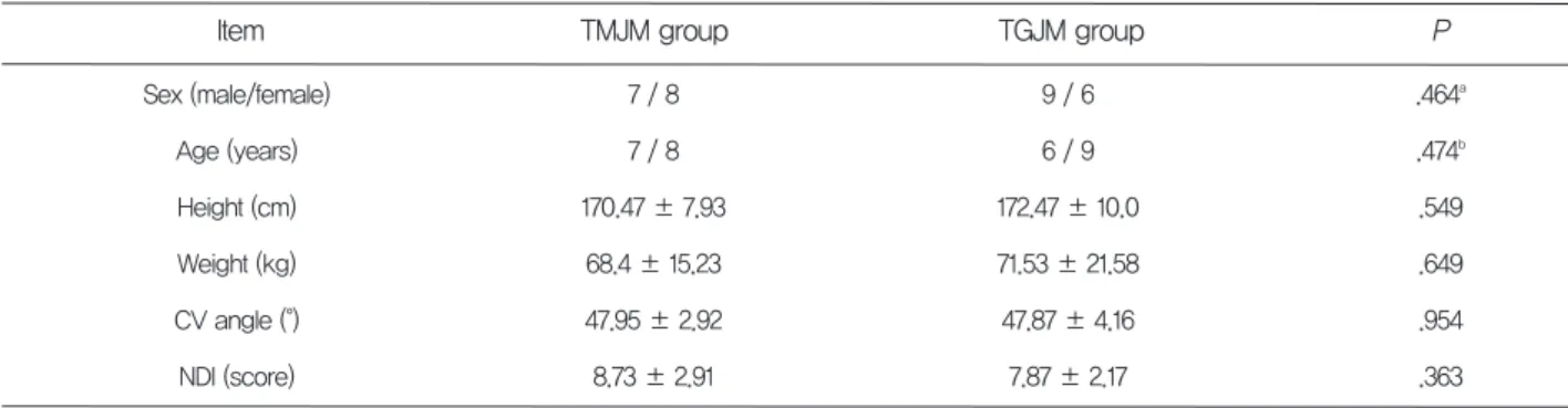 Table 4. Changes in the groups (4 weeks) before and after the intervention (after 2 weeks)