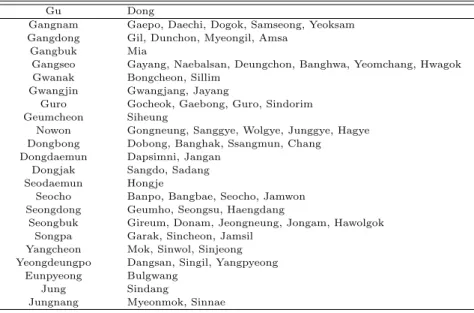 Table 1.1 64 administrative regions in Seoul for the cluster analysis