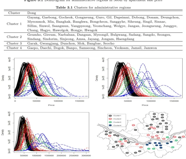 Figure 3.2 Distributions of apartment sale price of administrative regions for each variable (left-above panel: X 1 ; right-above panel: X 2 ; left-below panel: X 3 )