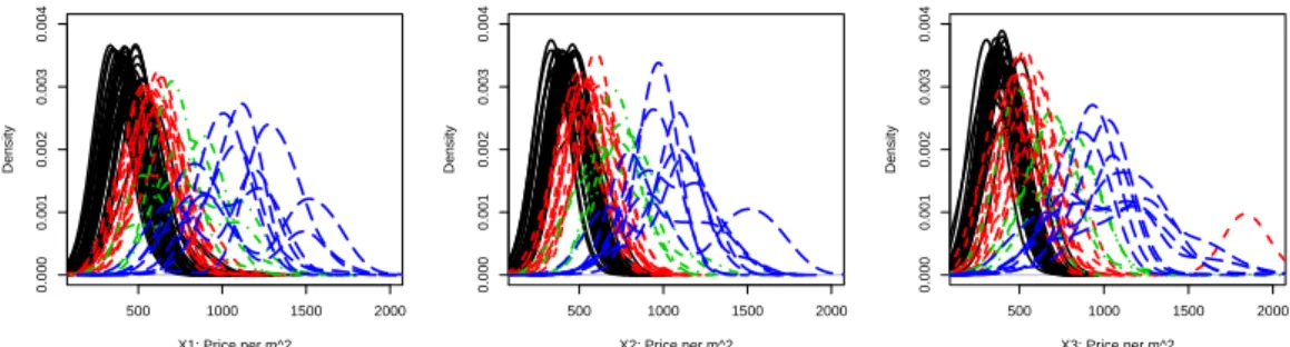 Figure 3.3 Distributions of standard deviation of administrative regions for each cluster