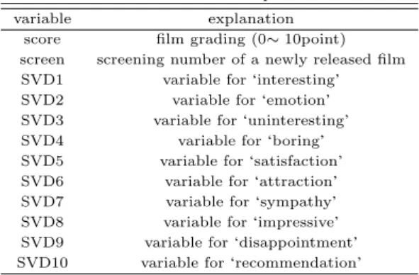 Table 3.1 Variable to obtain explanation variable