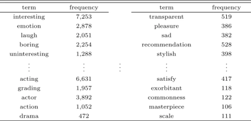 Table 3.2 Frequency of extracted words