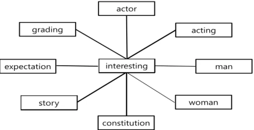 Figure 4.2 Concept Link