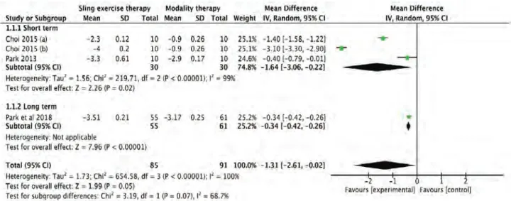 Figure 3. Forest plots for effect size comparison of SE and MT for pain