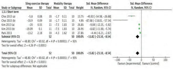Figure 5. Forest plots for effect size comparison of SE and MT for disability