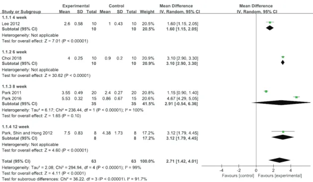 Figure 2. Forest plots for effect size comparison of SE and OE for BBSComparison of SE and OE for BBS