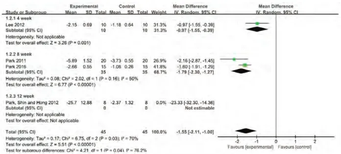 Figure 5. Forest plots for sensitivity analysis after effect size comparison of SE and OE for TUG