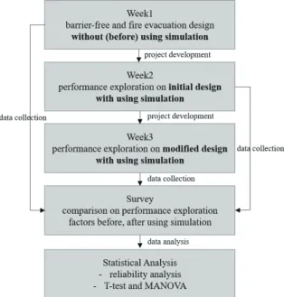 Figure 5.  Procedure of data collection and analysis 