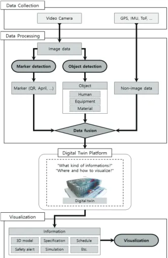 Figure 2.  AR Visualization Framework of Virtual Component  from Digital Twin for On-Site Worker