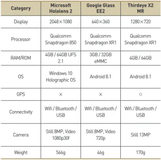 Table 2는 Faster R-CNN, SSD, YOLO 네트워크의 mAP(mean  average precision)와 연산 시간 결과표이다. mAP를 알기 위해선  우선  알고리즘의  성능  척도로  사용되는  정밀도(precision)와  재현 율(recall)을 알아야 한다